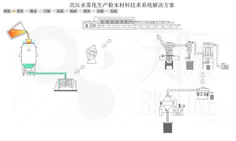 气雾化制粉，等离子雾化制粉，水气联合雾化制粉，粉末改性和烧结设备—天际智慧