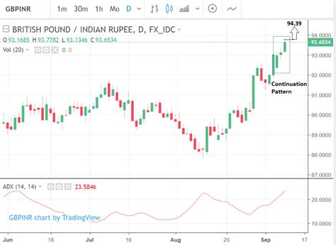 Pound To Indian Rupee Rate Near Term Outlook Uptrend To Continue Say