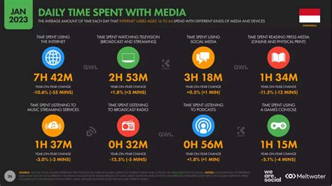 Tren Pengguna Internet Dan Media Sosial Tahun 2023 Di Indonesia Dan Dunia