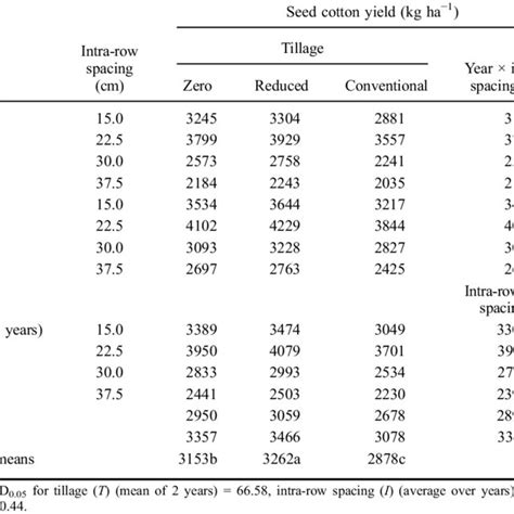 Seed Cotton Yield Kg Ha −1 As Affected By Tillage And Intra Row