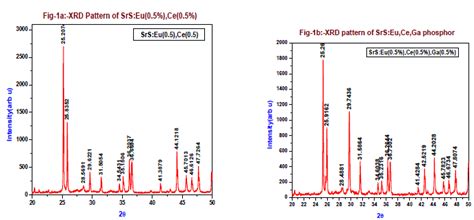 Luminescent Studies Of Rare Earths Doped Srs Phosphor Open Access