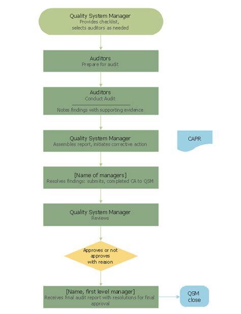 Internal Audit Process