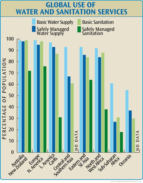 Chart of Global Use of Water and Sanitation Services - The Global Education Project