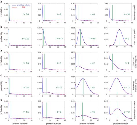 Comparison Of The Semi Analytical And Numerical Solutions For Five