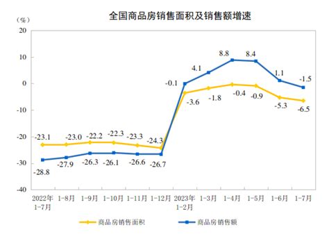 国家统计局：2023年1—7月份全国房地产市场基本情况 互联网数据资讯网 199it 中文互联网数据研究资讯中心 199it