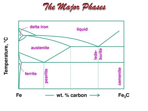 Pearlite Phase Diagram