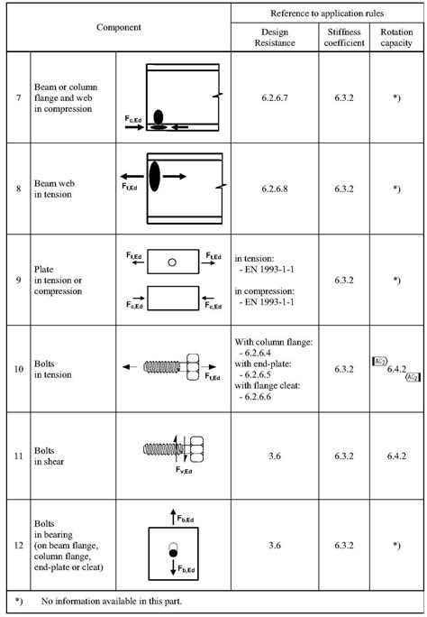 Bolted Connections In Eurocode Hello Life