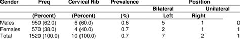 Sex Distribution Of Patients With Cervical Rib Download Scientific Diagram