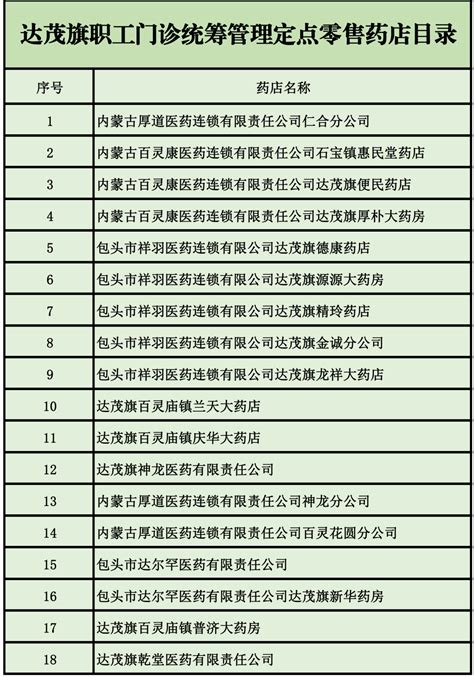 事关职工医保购药，定点零售药店目录来了！包头新闻网黄河云平台