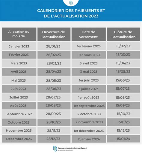 Le calendrier des paiements et de lactualisation Pôle emploi 2023