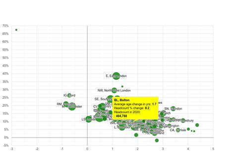 Bolton population growth rates.