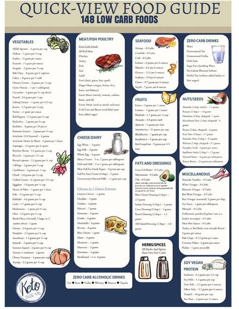 148 Low-Carb Foods Chart - Keto Size Me Download Printable PDF | Templateroller