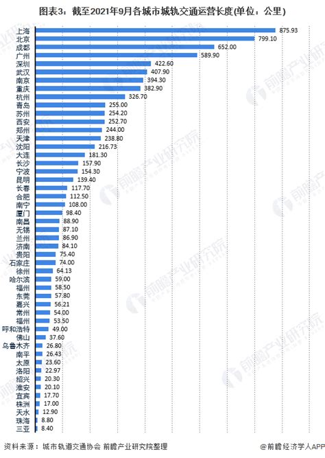 2022年中国城市轨道交通行业发展现状及市场结构分析 运营线路总长度85534公里、地铁制式为主行业研究报告 前瞻网