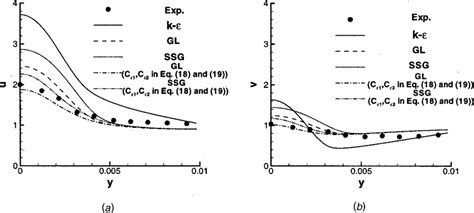 Shows The Radial Turbulent Intensity V For Cooper Et Al