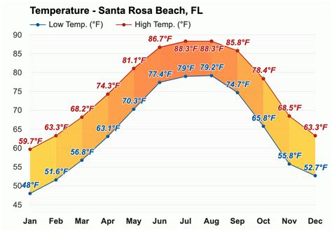 September weather - Autumn 2023 - Santa Rosa Beach, FL