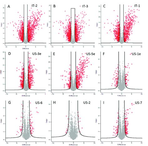 Perseus Volcano Plots Representing Proteins With Differential Abundance Download Scientific