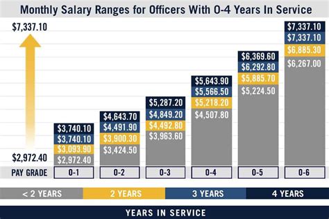 Army Salary Enlisted - Enge Salary