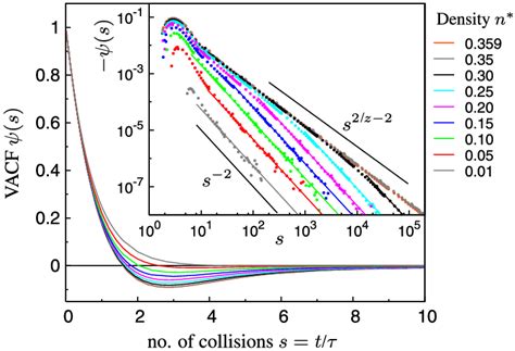 Color Online Velocity Autocorrelation Function VACF For The