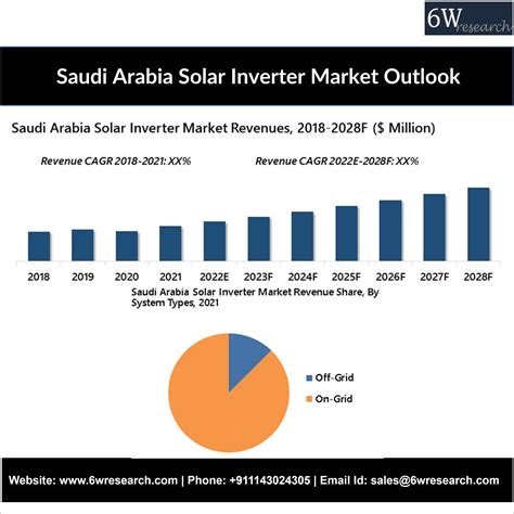 Saudi Arabia Solar Inverter Market Outlook 2022 2028 Size Share And 6wresearch 6wresearch