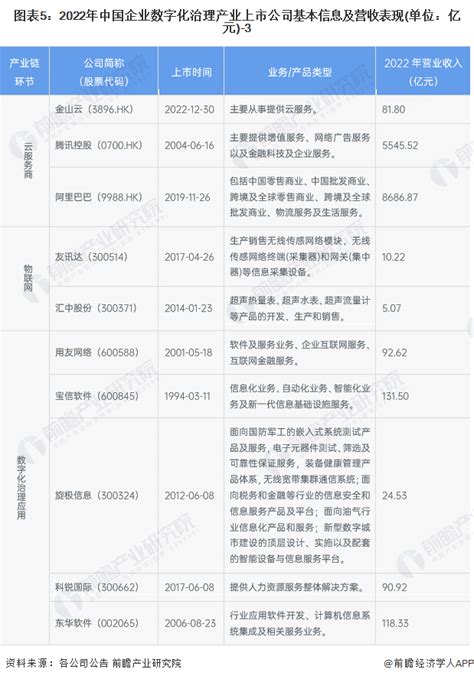 【全网最全】2024年企业数字化治理产业上市公司全方位对比附业务布局汇总、业绩对比、业务规划等行业研究报告 前瞻网