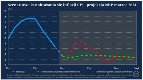 Glapiński Swoje zrobiliśmy inflacja jest u celu Jeśli się pojawi w