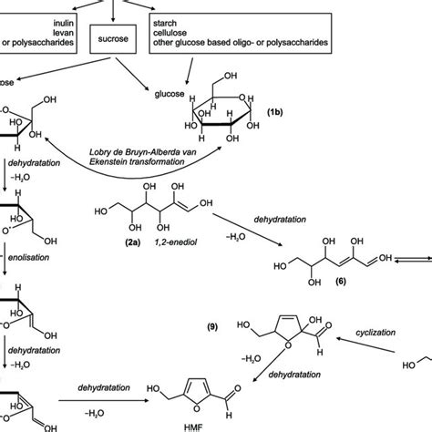 Structure of 5-hydroxymethyl-2-furfural (HMF). | Download Scientific ...