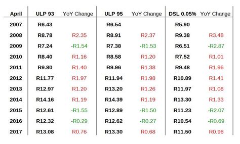 Petrol Price South Africa How To Check Petrol Price In South Africa