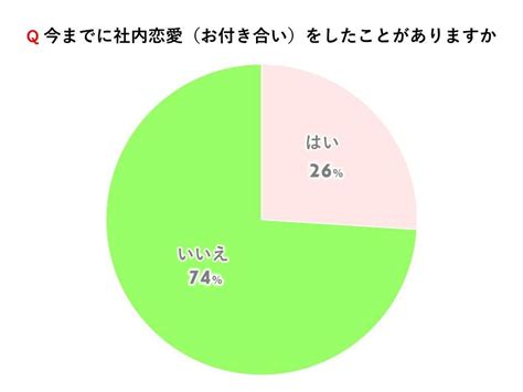 【女性100人調査】 なんと4人に1人が社内恋愛経験者！きっかけは何？ 社内恋愛大調査part1 画像22 Novioノービオ