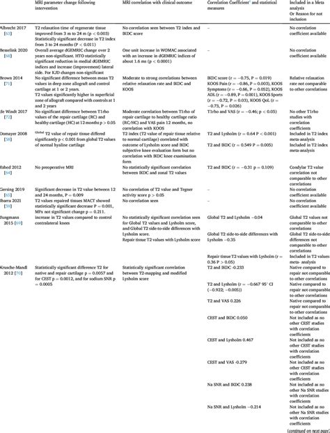 Mri Parameter Changes And Correlation With Clinical Outcomes