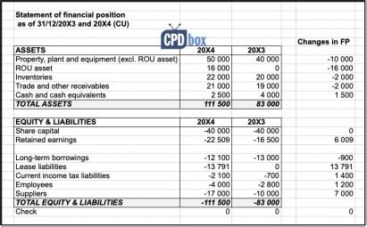 How To Present Leases Under Ifrs In The Statement Of Cash Flows Ias