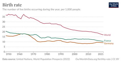 Birth Rate Our World In Data