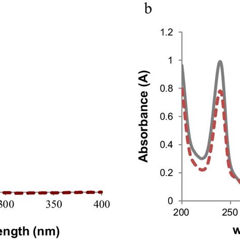 A Absorption Spectra Of G Ml Azn In Methanol And B Absorption