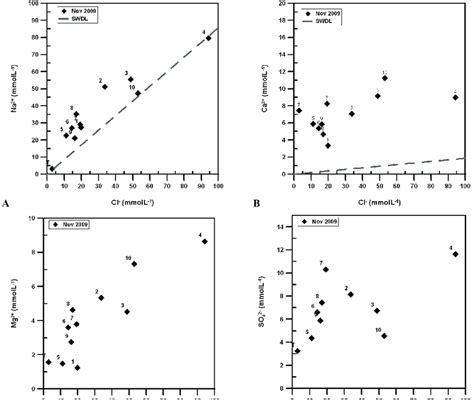 Plots Of Dissolved Species Versus Chloride Concentration In Mmoll 1 Download Scientific