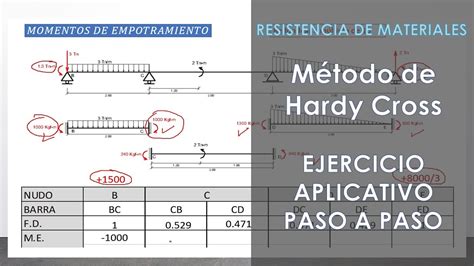 METODO DE HARDY CROSS Cálculo de Viga Hiperestática RM ejercicio