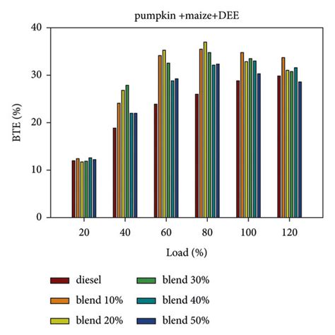 Bte Vs Load Variations For Different Biodiesel Blends A Download Scientific Diagram