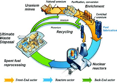 Uranium And Nuclear Fuel Cycle Sectors Download Scientific Diagram