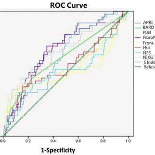 Roc Performance Of Single Non Invasive Model For Diagnosing Nafld