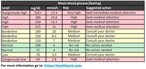 Blood Sugar Levels Chart