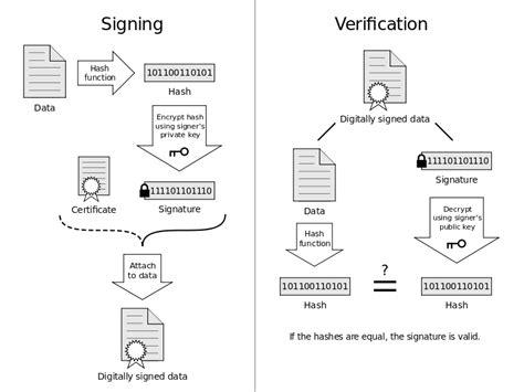 Digitally signed emails. What is it and how do digital signatures work ...