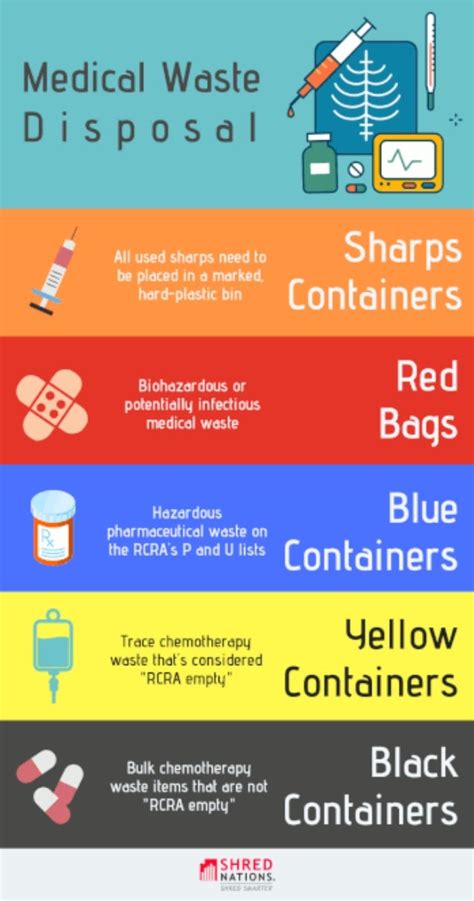 Medical Waste Disposal Identifying The 5 Waste Types