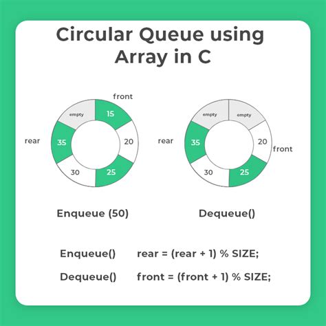 Circular Queue Using Array In C PREP INSTA