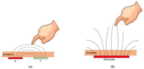 C Free Full Text Recent Advances On Capacitive Proximity Sensors From Design And Materials