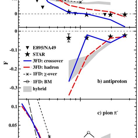 Color Online Rapidity Distributions Of The Directed Flow For Protons