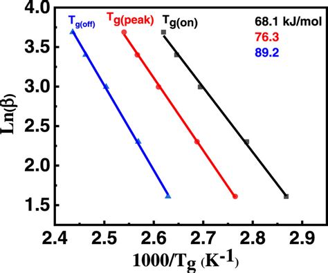 Plots of Ln β versus 1000 T for Ge18Bi4Se78 chalcogenide glass