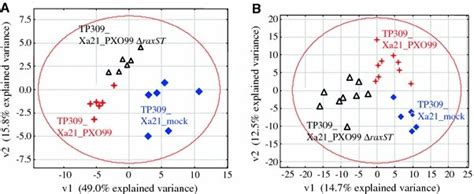 Supervised Multivariate Statistics To Differentiate Bacterial Challenge