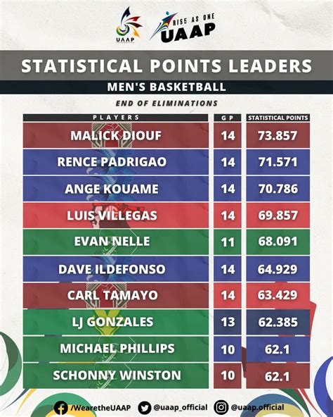 The UAAP on Twitter: "Check out the Statistical Points Leaders at the ...