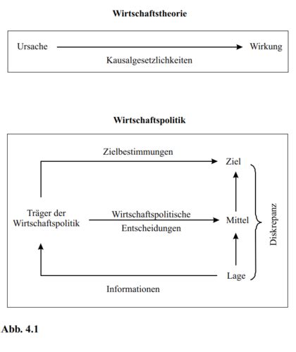 Theorie Der Wirtschaftspolitik Karteikarten Quizlet