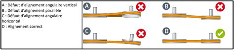 Effectuer Un Alignement De Poulies