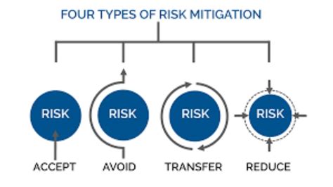 Mitigate Risk