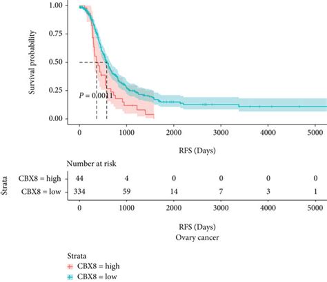 Survival Analysis Harboring OS RFS And DFS In Three Types Of